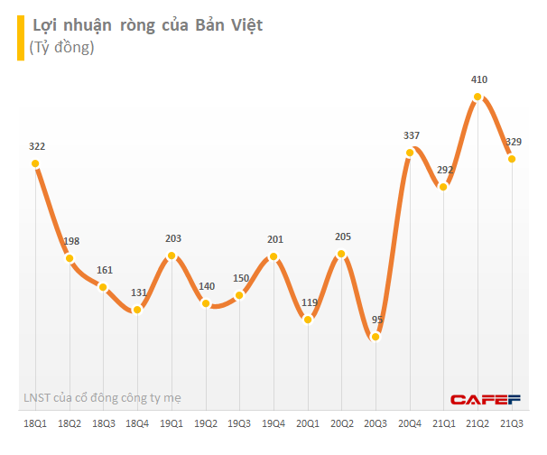 Chứng khoán Bản Việt (VCI) tiếp tục huy động 300 tỷ đồng trái phiếu, lãi suất 8%/năm - Ảnh 1.
