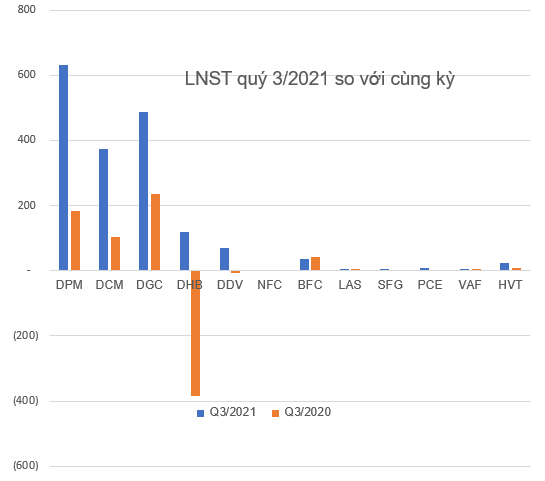 KQKD ngành phân bón quý 3: Giá bán tăng cao, loạt doanh nghiệp báo lãi lớn - Ảnh 1.