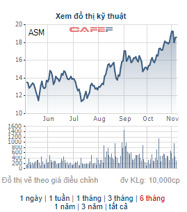 Sao Mai Group (ASM) thông qua phương án phát hành 78 triệu cổ phiếu trả cổ tức - Ảnh 2.