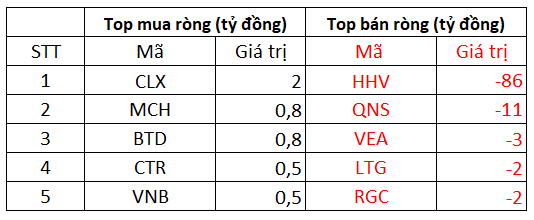 Khối ngoại quay đầu bán ròng trăm tỷ trong phiên VN-Index giảm điểm, tập trung bán DXG, HHV - Ảnh 3.