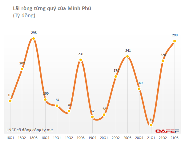 Thủy sản Minh Phú (MPC): 9 tháng thực hiện 52% chỉ tiêu lợi nhuận với 544 tỷ đồng - Ảnh 2.