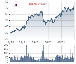 Thị giá 7x, Gilimex (GIL) chuẩn bị chào bán riêng lẻ gần 17 triệu cổ phiếu giá 35.000 đồng, kỳ vọng lợi nhuận quý 4 phục hồi lại mức trước dịch - Ảnh 2.