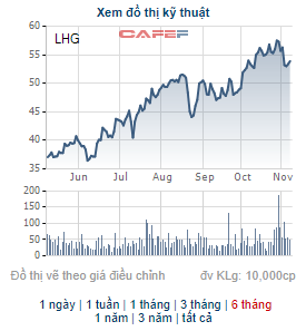 Cần tiền đầu tư đất, một lãnh đạo Long Hậu liên tục bán ra lượng lớn cổ phiếu LHG - Ảnh 1.