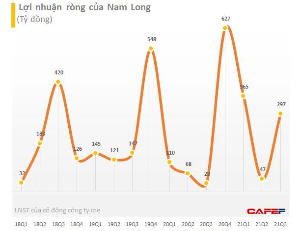 Nam Long (NLG) chốt danh sách cổ đông phát hành 36 triệu cổ phiếu trả cổ tức, cổ phiếu thưởng và chi 214 tỷ đồng tạm ứng cổ tức bằng tiền - Ảnh 1.
