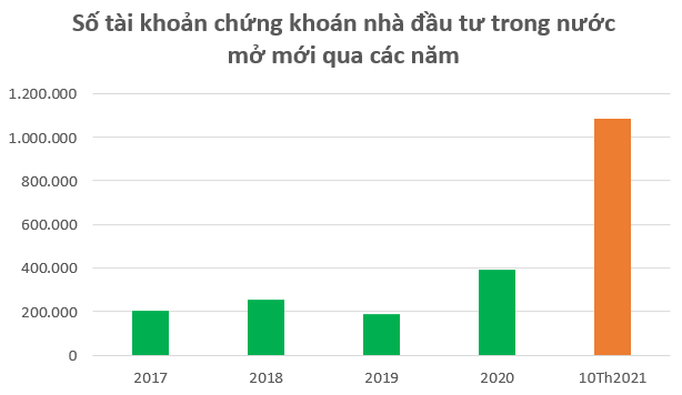 Bùng nổ hơn 100.000 tài khoản mở mới mỗi tháng, ước mơ 10% dân số đầu tư chứng khoán không còn xa vời - Ảnh 1.