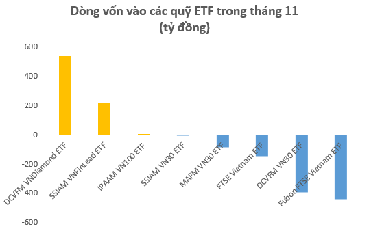 Dòng tiền đổ mạnh vào Diamond ETF và VNFinLead ETF trong tháng 11 - Ảnh 1.