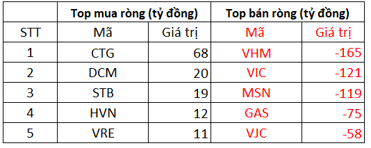 Phiên 1/12: Khối ngoại đẩy mạnh bán ròng 1.120 tỷ đồng, tập trung bán VIC và VHM - Ảnh 1.