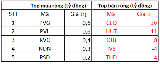 Phiên 1/12: Khối ngoại đẩy mạnh bán ròng 1.120 tỷ đồng, tập trung bán VIC và VHM - Ảnh 2.