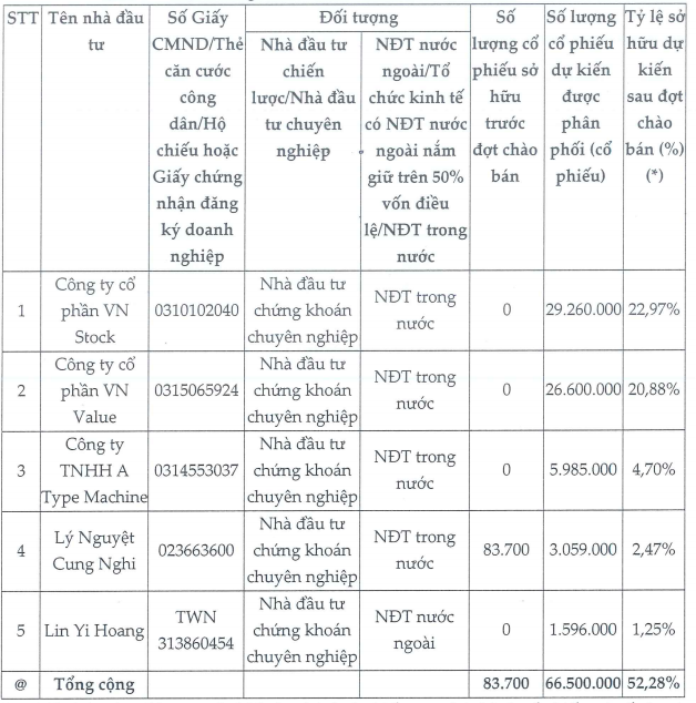 Hơn 66 triệu cổ phiếu chào bán riêng lẻ giá 13.000 đồng của KPF sẽ được mua bởi ba tổ chức và hai cá nhân - Ảnh 1.