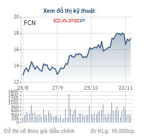 FECON (FCN) phát hành thành công hơn 32 triệu cổ phiếu, tăng vốn điều lệ lên 1.574 tỷ đồng - Ảnh 1.