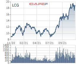 Thị giá tăng gấp đôi sau 4 tháng, Licogi 16 (LCG) vẫn ế hơn 2 triệu cổ phiếu bán với giá 10.000 đồng - Ảnh 1.