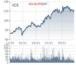 Vicostone (VCS) chốt quyền trả cổ tức bằng tiền đợt 2 năm 2021 tỷ lệ 20% - Ảnh 1.