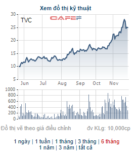TVC giảm điểm 6 phiên liên tiếp, Công ty Tùng Trí Việt vẫn đăng ký bán tiếp 10 triệu cổ phiếu - Ảnh 1.