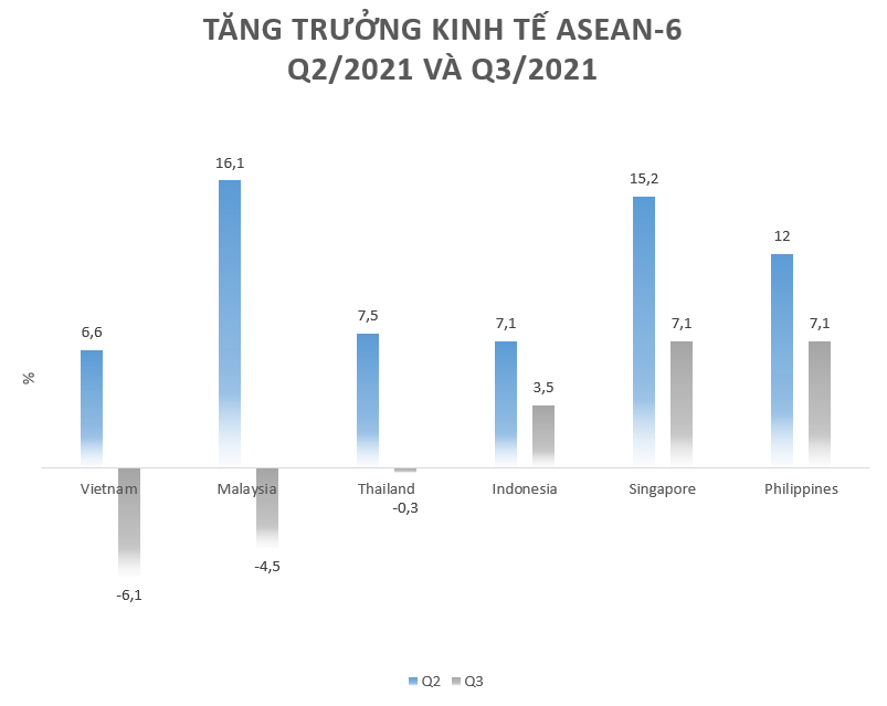 Chỉ còn 1 tháng là hết năm 2021, nhìn lại toàn cảnh tăng trưởng ASEAN-6 - Ảnh 1.