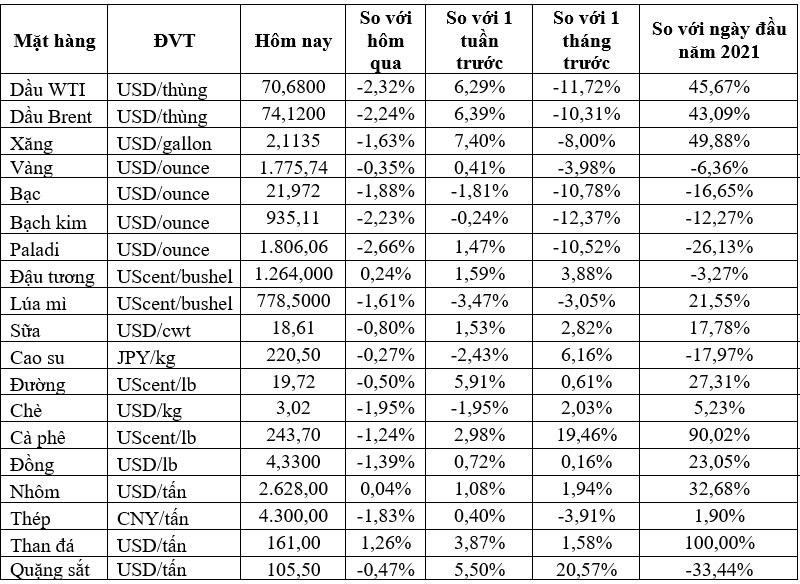 Market on December 10: Prices of oil, gold, copper, iron and steel... all fell, Indian rice was the lowest in 5 years - Photo 1.