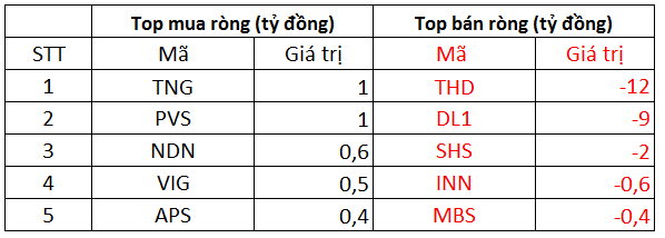 Phiên 10/12: Khối ngoại quay đầu bán ròng gần 500 tỷ đồng trong phiên thị trường đỏ lửa, tập trung bán HPG, TCH - Ảnh 2.