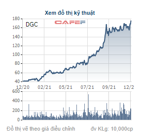 Vinachem mới chỉ bán hơn 9 triệu cổ phiếu DGC trên tổng số 15 triệu đã đăng ký - Ảnh 1.