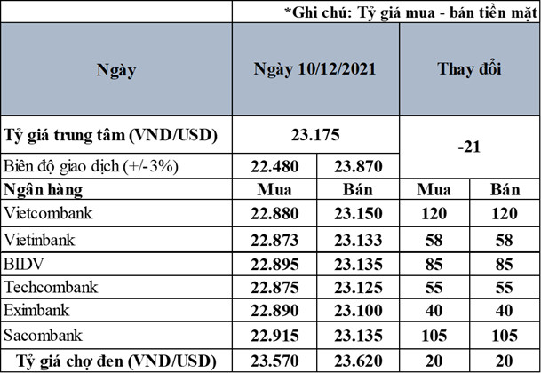 Tỷ giá tăng mạnh trở lại, Vietcombank niêm yết giá bán tương đương NHNN - Ảnh 1.