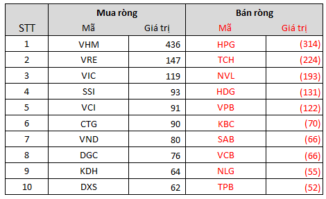 Khối ngoại dứt chuỗi 5 tuần bán ròng liên tiếp, bất ngờ mua ròng trong tuần 6-10/12, tâm điểm gom hàng trăm tỷ bộ ba cổ phiếu họ Vin - Ảnh 3.