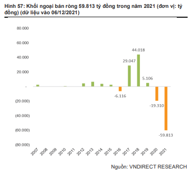 Khối ngoại bán ròng kỷ lục gần 60.000 tỷ đồng, cổ phiếu nào bị xả mạnh nhất từ đầu năm đến nay? - Ảnh 1.