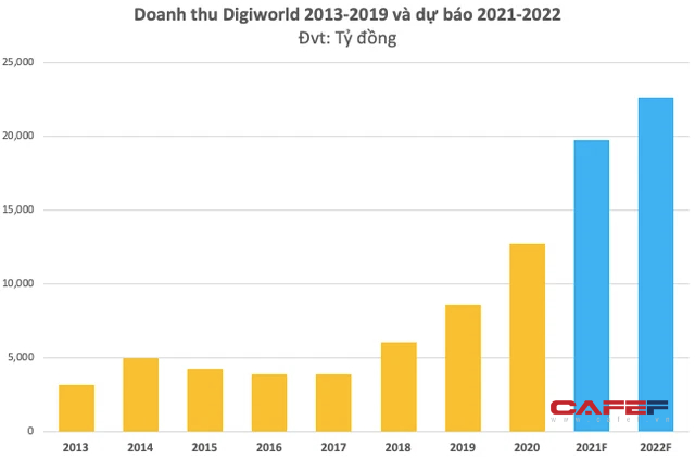 Ông Đoàn Hồng Việt: Thị trường điện thoại, laptop, table… Việt Nam vẫn còn dư địa tăng trưởng đến 50%, và Digiworld sẽ đạt hơn 1 tỷ USD doanh thu năm 2022 - Ảnh 1.