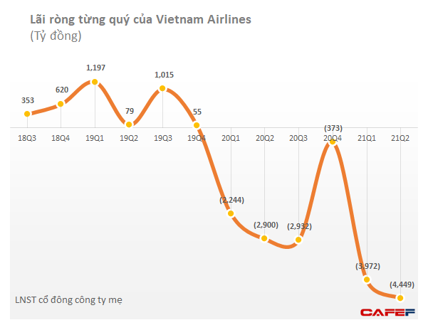 [ĐHĐCĐ] Vietnam Airlines: Hệ số sử dụng ghế chặng HN-HCM vẫn rất thấp. năm 2021 cố gắng không bị âm vốn chủ - Ảnh 2.