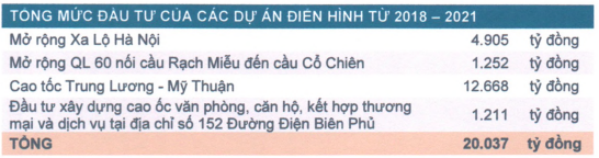 Giảm sàn sau khi tăng liền 50% từ sóng Thủ Thiêm, CII đang có bao nhiêu đất ở khu vực này? - Ảnh 4.