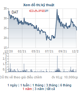 Trisedco (DAT) thông qua phương án phát hành 9,2 triệu cổ phiếu trả cổ tức - Ảnh 1.