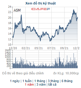 Sao Mai Group (ASM) chốt danh sách cổ đông phát hành 78 triệu cổ phiếu trả cổ tức - Ảnh 2.