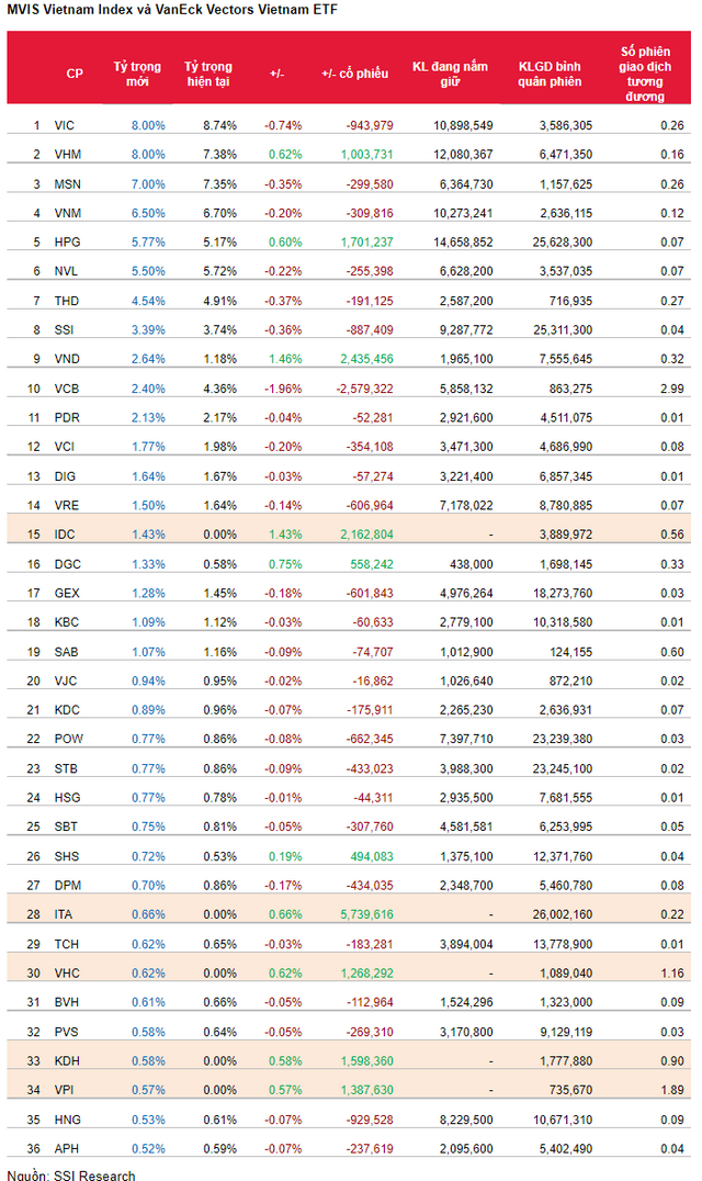 Trước thềm cơ cấu, VNM ETF bị rút vốn kỷ lục 10,5 triệu USD chỉ trong 1 phiên giao dịch - Ảnh 3.