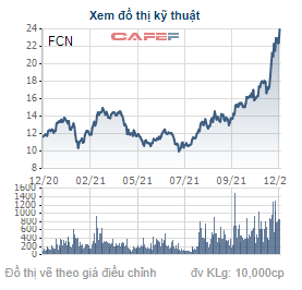 Chủ tịch Fecon (FCN) muốn bán hơn 1,4 triệu cổ phiếu khi giá lập đỉnh lịch sử - Ảnh 1.