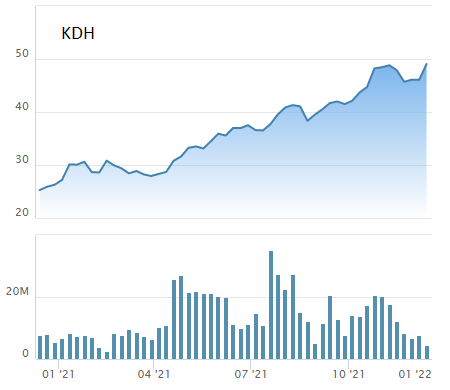 Dragon Capital đã bán ra 250.000 cổ phiếu Nhà Khang Điền (KDH) - Ảnh 2.
