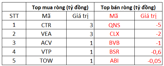 Phiên 16/12: Khối ngoại đẩy mạnh bán ròng 325 tỷ đồng trên toàn thị trường, tập trung bán ròng CEO, VPB - Ảnh 3.