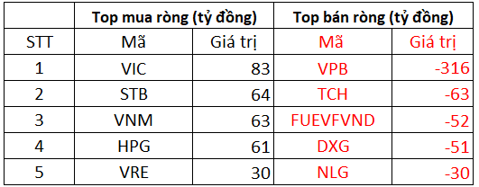 Phiên 16/12: Khối ngoại đẩy mạnh bán ròng 325 tỷ đồng trên toàn thị trường, tập trung bán ròng CEO, VPB - Ảnh 1.