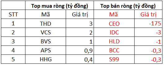 Phiên 16/12: Khối ngoại đẩy mạnh bán ròng 325 tỷ đồng trên toàn thị trường, tập trung bán ròng CEO, VPB - Ảnh 2.