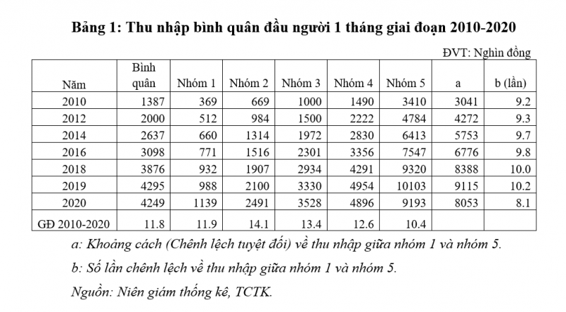 Khoảng cách thu nhập giữa nhóm giàu nhất và nghèo nhất ở Việt Nam thay đổi ra sao sau một thập kỷ? - Ảnh 2.