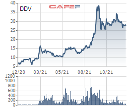 Louis Capital (TGG) đã bán gần 5 triệu cổ phiếu DAP Vinachem (DDV), rời ghế cổ đông lớn chỉ sau 3 tháng - Ảnh 1.