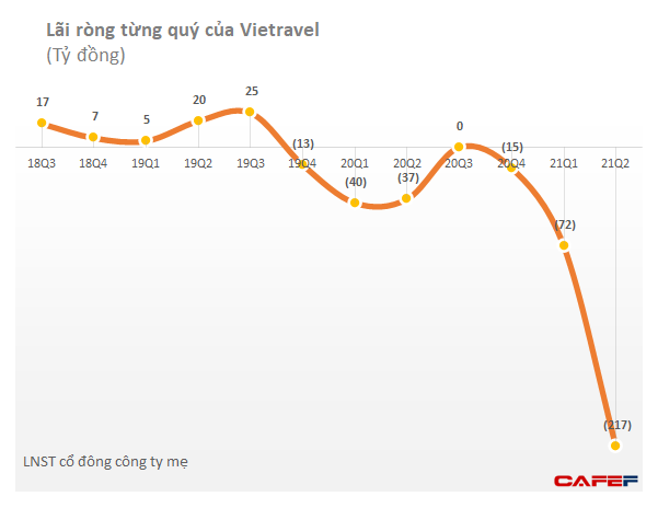 Âm vốn chủ vì cõng hãng hàng không, Vietravel sẽ chuyển nhượng 55,58% vốn của Vietravel Airlines - Ảnh 1.