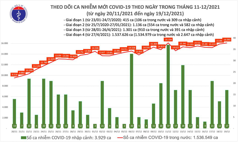 Ngày 19/12, có thêm 16.110 ca COVID-19 mới, riêng Hà Nội 1.405 ca - Ảnh 1.
