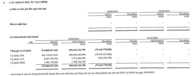 Từng gồng lỗ 78 tỷ, Thaiholdings đã bán xong 22,4 triệu cổ phiếu LPB, thu về hơn 500 tỷ - Ảnh 1.