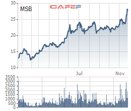 Hơn 352 triệu cổ phiếu MSB trả cổ tức về tài khoản nhà đầu tư - Ảnh 1.