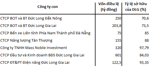 Đức Long Gia Lai (DLG) chuẩn bị bán ra hơn 12 triệu cổ phần của 2 công ty con trên sàn UPCoM, ước tính thu về 130 tỷ đồng - Ảnh 2.