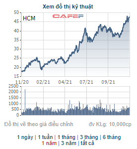 Bán không được quyền mua, HFIC lại đăng ký bán hơn 10 triệu cổ phiếu HCM - Ảnh 1.