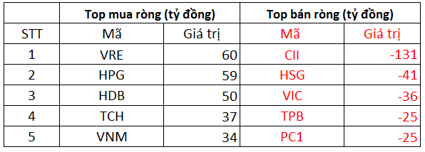 Phiên 20/12: Khối ngoại thu hẹp đáng kể đà bán ròng, chốt lời trăm tỷ CII trong khi mua ròng VRE, HPG - Ảnh 1.