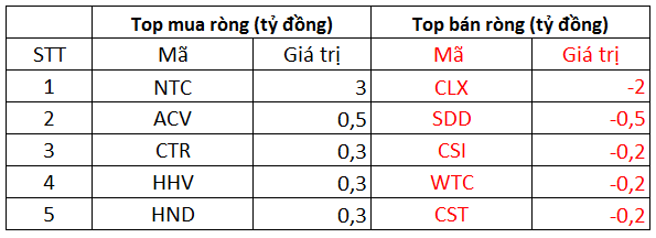 Phiên 20/12: Khối ngoại thu hẹp đáng kể đà bán ròng, chốt lời trăm tỷ CII trong khi mua ròng VRE, HPG - Ảnh 3.