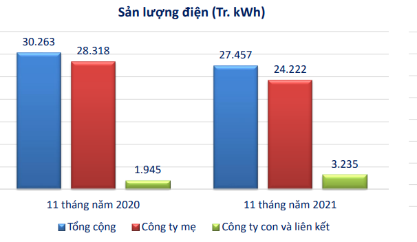 EVN Genco3 (PGV): Doanh thu công ty mẹ 11 tháng đầu năm ước đạt 33.073 tỷ đồng - Ảnh 1.