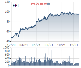 Nhóm quỹ Dragon Capital không còn là cổ đông lớn tại FPT - Ảnh 2.