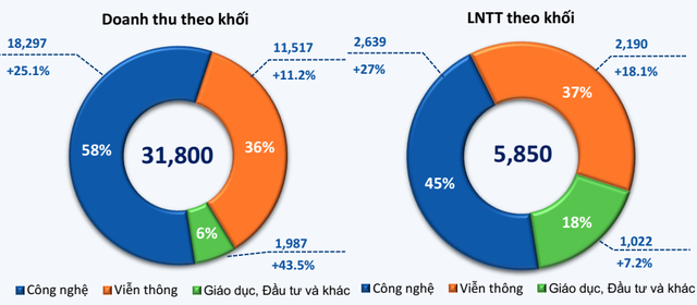 Nhóm quỹ Dragon Capital không còn là cổ đông lớn tại FPT - Ảnh 3.