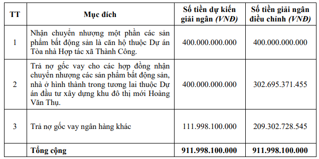 CenLand (CRE) muốn chào bán gần 202 triệu cổ phiếu cho cổ đông hiện hữu giá 10.000 đồng, phát hành cổ phiếu thưởng tỷ lệ 30% - Ảnh 1.