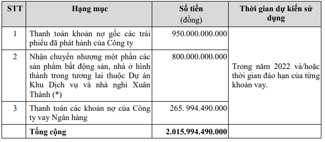 CenLand (CRE) muốn chào bán gần 202 triệu cổ phiếu cho cổ đông hiện hữu giá 10.000 đồng, phát hành cổ phiếu thưởng tỷ lệ 30% - Ảnh 2.